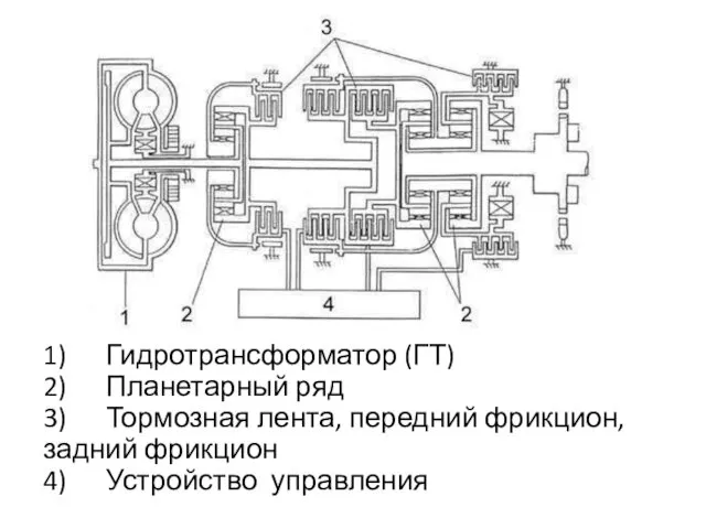 1) Гидротрансформатор (ГТ) 2) Планетарный ряд 3) Тормозная лента, передний фрикцион, задний фрикцион 4) Устройство управления