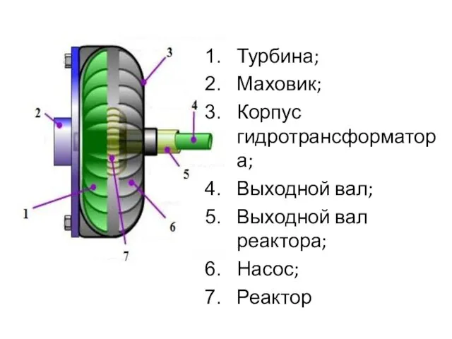 Турбина; Маховик; Корпус гидротрансформатора; Выходной вал; Выходной вал реактора; Насос; Реактор