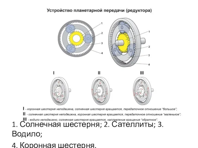 1. Солнечная шестерня; 2. Сателлиты; 3. Водило; 4. Коронная шестерня.