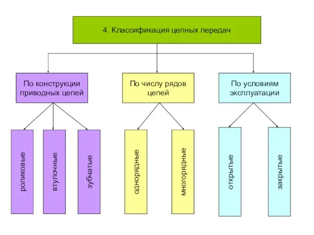 4. Классификация цепных передач По конструкции приводных цепей По числу