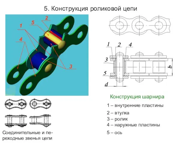 5. Конструкция роликовой цепи Соединительные и пе-реходные звенья цепи 1