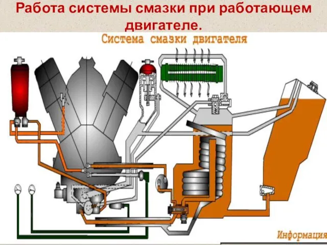 Работа системы смазки при работающем двигателе. После смазки трущихся деталей