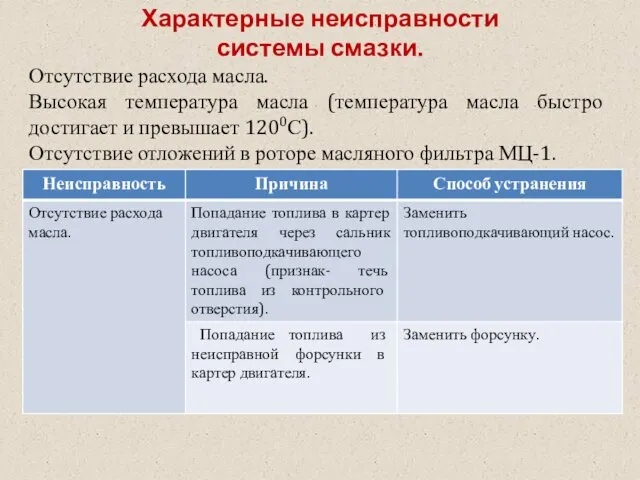 Характерные неисправности системы смазки. Отсутствие расхода масла. Высокая температура масла