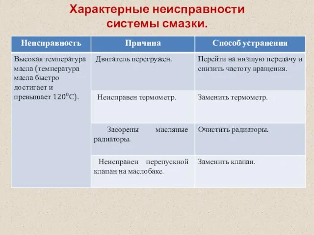 Характерные неисправности системы смазки.