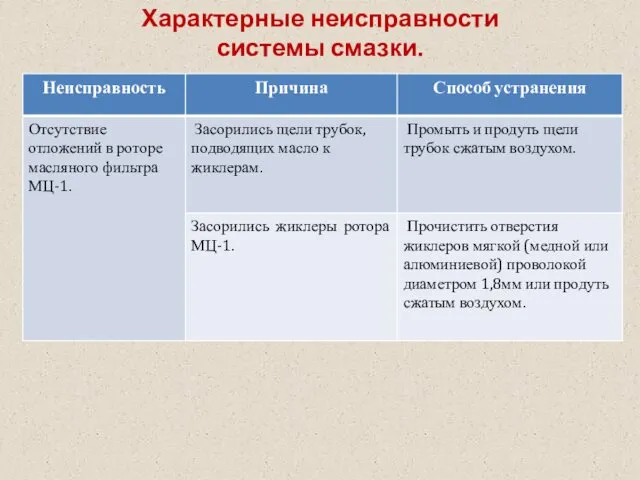 Характерные неисправности системы смазки.