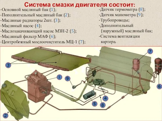 Система смазки двигателя состоит: Основной масляный бак (1); Пополнительный масляный