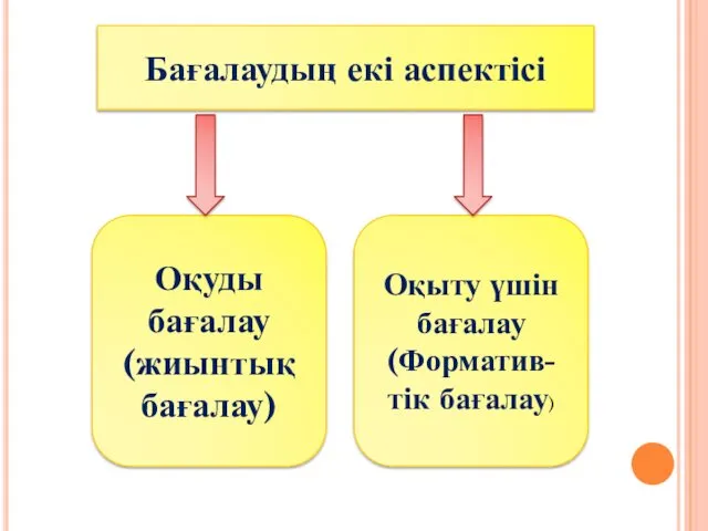 Бағалаудың екі аспектісі Оқуды бағалау (жиынтық бағалау) Оқыту үшін бағалау (Форматив-тік бағалау)