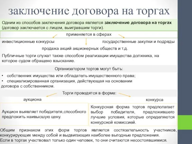 заключение договора на торгах Общим признаком этих форм торгов является