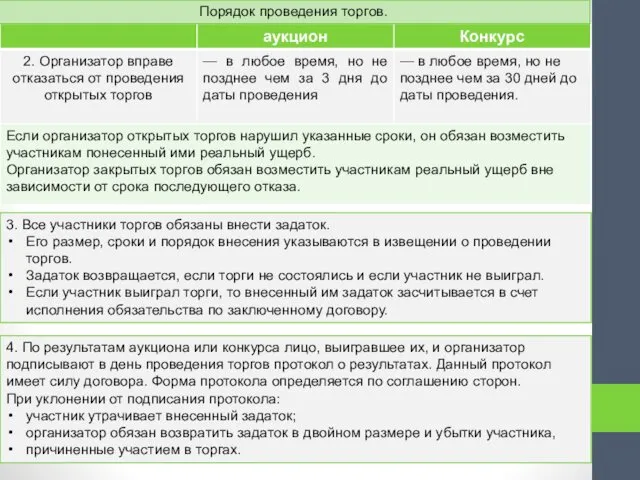 Порядок проведения торгов. 3. Все участники торгов обязаны внести задаток.