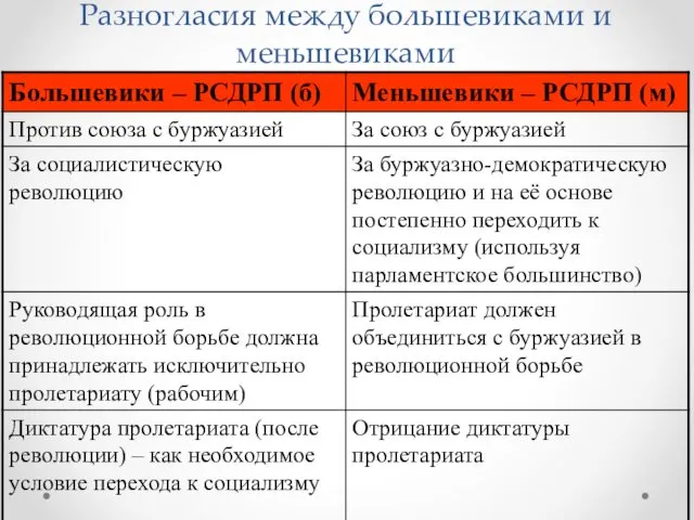 Разногласия между большевиками и меньшевиками