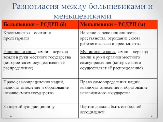 Разногласия между большевиками и меньшевиками