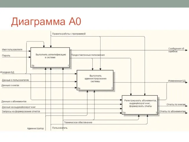 Диаграмма А0