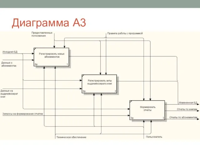 Диаграмма А3