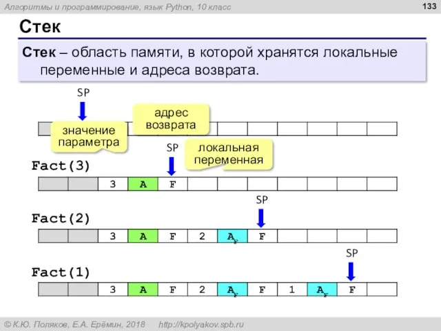 Стек Стек – область памяти, в которой хранятся локальные переменные