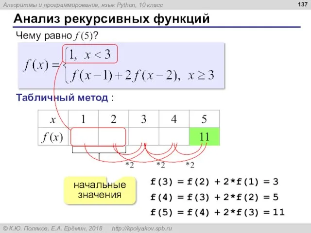 Анализ рекурсивных функций Чему равно f (5)? Табличный метод :