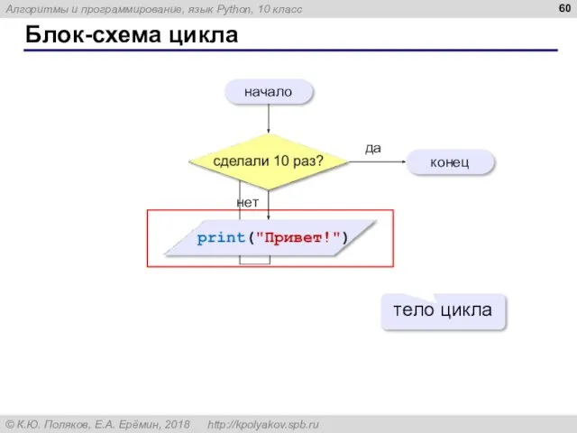 Блок-схема цикла начало конец да нет тело цикла