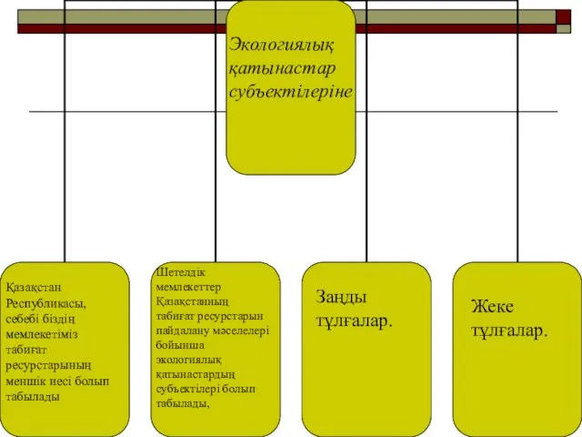 Экологиялық қатынастар субъектілеріне Қазақстан Республикасы, себебі біздің мемлекетіміз табиғат ресурстарының