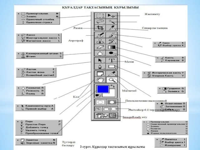 2-сурет. Құралдар тақтасының құрылымы