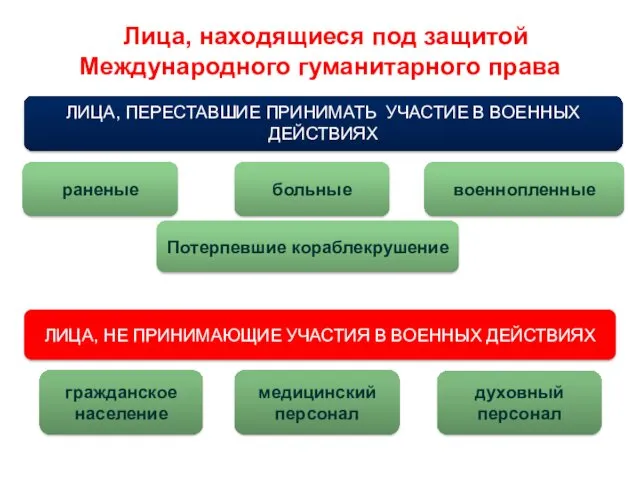 ЛИЦА, НЕ ПРИНИМАЮЩИЕ УЧАСТИЯ В ВОЕННЫХ ДЕЙСТВИЯХ ЛИЦА, ПЕРЕСТАВШИЕ ПРИНИМАТЬ