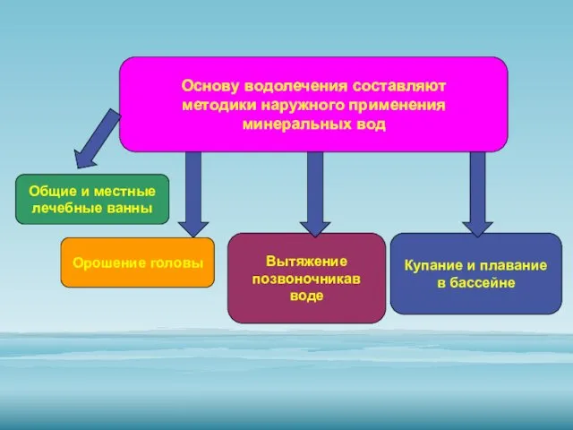 Основу водолечения составляют методики наружного применения минеральных вод Общие и