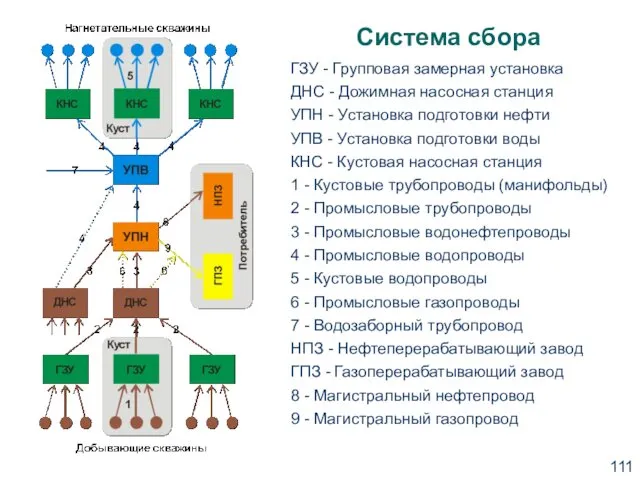 Система сбора ГЗУ - Групповая замерная установка ДНС - Дожимная насосная станция УПН