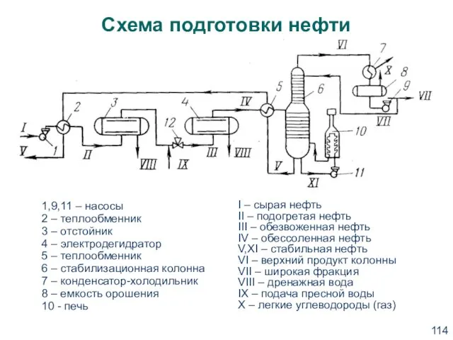 Схема подготовки нефти 1,9,11 – насосы 2 – теплообменник 3 – отстойник 4