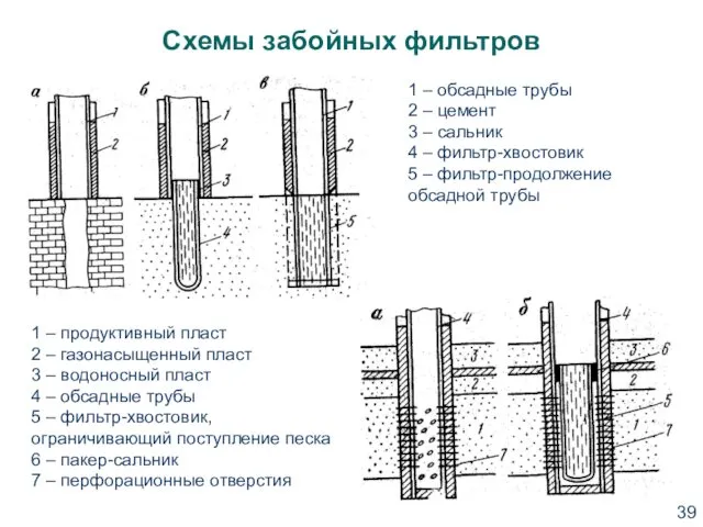 Схемы забойных фильтров 1 – обсадные трубы 2 – цемент 3 – сальник