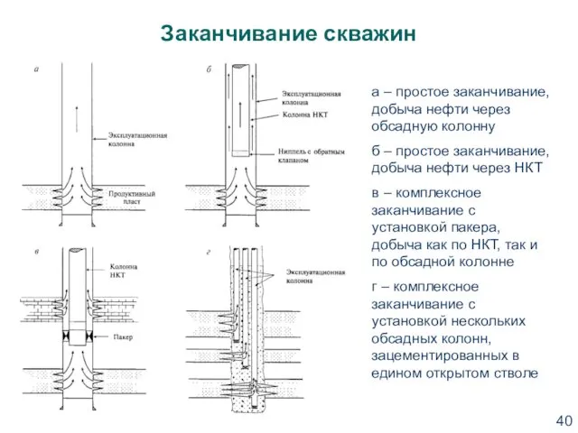 Заканчивание скважин а – простое заканчивание, добыча нефти через обсадную колонну б –