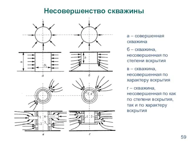 Несовершенство скважины а – совершенная скважина б – скважина, несовершенная