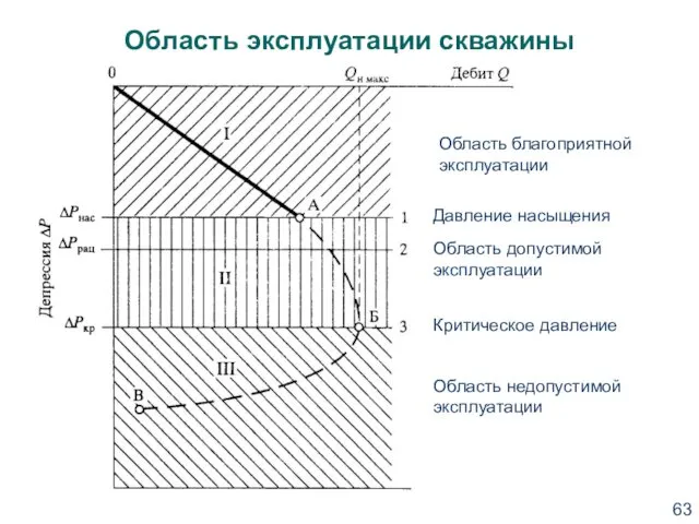 Область эксплуатации скважины Область благоприятной эксплуатации Область допустимой эксплуатации Область недопустимой эксплуатации Давление насыщения Критическое давление