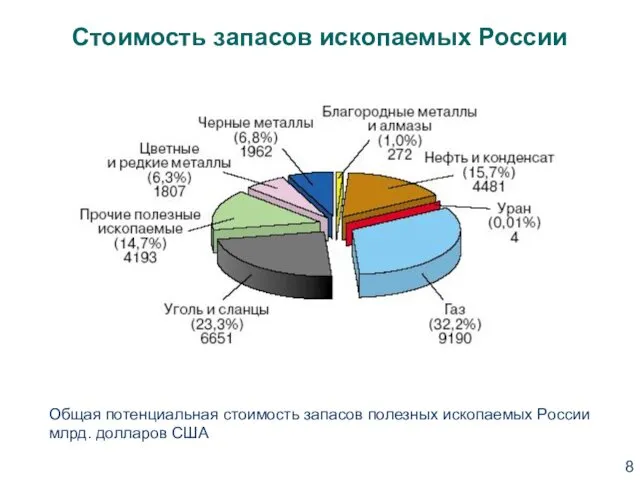 Стоимость запасов ископаемых России Общая потенциальная стоимость запасов полезных ископаемых России млрд. долларов США