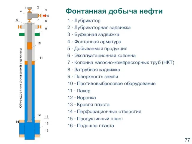 Фонтанная добыча нефти 1 - Лубрикатор 2 - Лубрикаторная задвижка