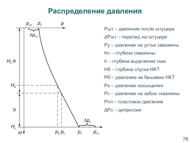 Распределение давления Ршт – давление после штуцера ΔРшт – перепад на штуцере Ру