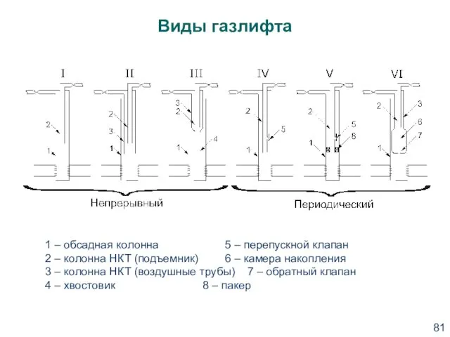 Виды газлифта 1 – обсадная колонна 5 – перепускной клапан 2 – колонна