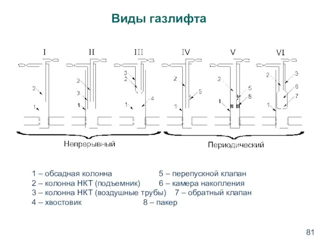 Виды газлифта 1 – обсадная колонна 5 – перепускной клапан