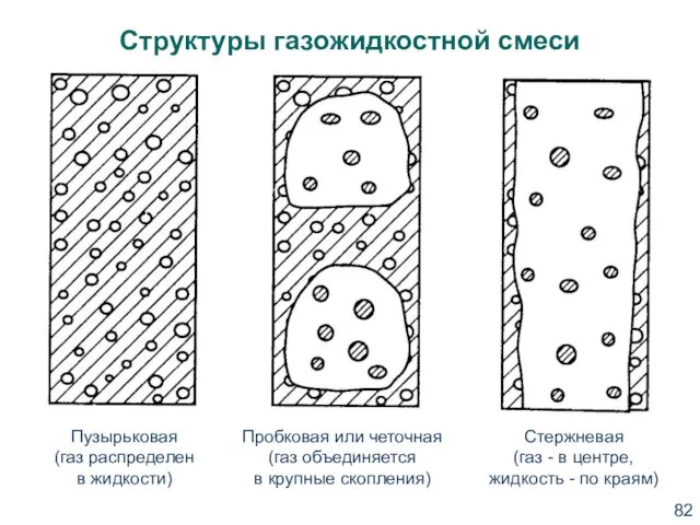 Структуры газожидкостной смеси Пузырьковая (газ распределен в жидкости) Пробковая или четочная (газ объединяется