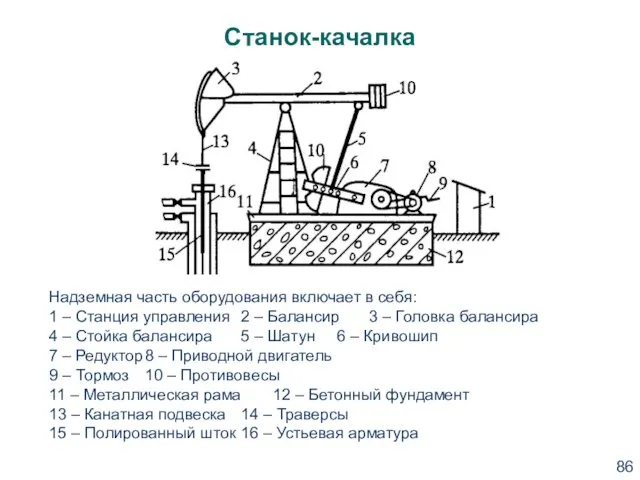 Станок-качалка Надземная часть оборудования включает в себя: 1 – Станция