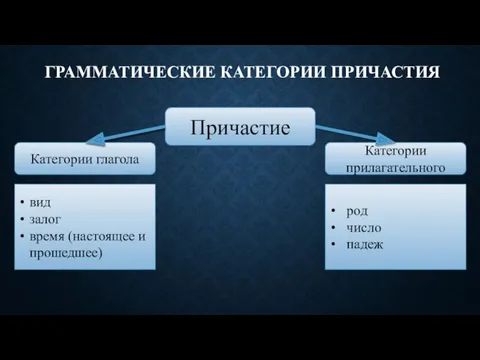 Причастие Категории глагола Категории прилагательного вид залог время (настоящее и