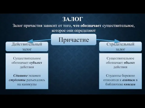 ЗАЛОГ Причастие Действительный залог Страдательный залог Существительное обозначает субъект действия