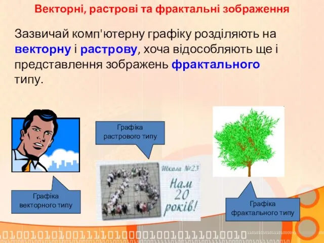 Векторні, растрові та фрактальні зображення Зазвичай комп'ютерну графіку розділяють на