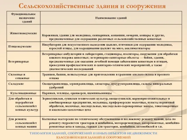 ТИПОЛОГИЯ ЗДАНИЙ, СООРУЖЕНИЙ И ИНЫХ ОБЪЕКТОВ НЕДВИЖИМОСТИ КЛАССИФИКАЦИЯ ЗДАНИЙ И СООРУЖЕНИЙ Сельскохозяйственные здания и сооружения