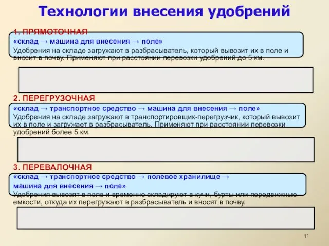 Технологии внесения удобрений 1. ПРЯМОТОЧНАЯ «склад → машина для внесения