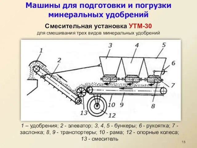 Машины для подготовки и погрузки минеральных удобрений Смесительная установка УТМ-30