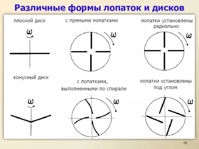 Различные формы лопаток и дисков