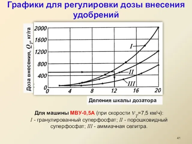 Графики для регулировки дозы внесения удобрений Для машины МВУ-0,5А (при