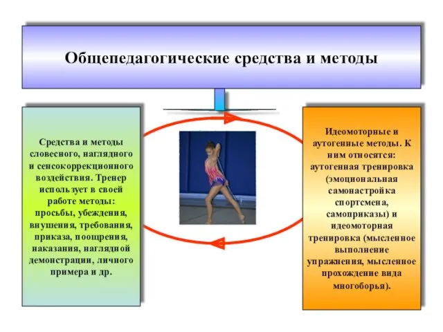 Общепедагогические средства и методы Идеомоторные и аутогенные методы. К ним