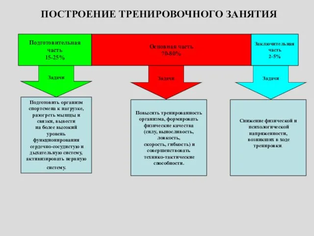 ПОСТРОЕНИЕ ТРЕНИРОВОЧНОГО ЗАНЯТИЯ Подготовительная часть 15-25% Основная часть 70-80% Заключительная