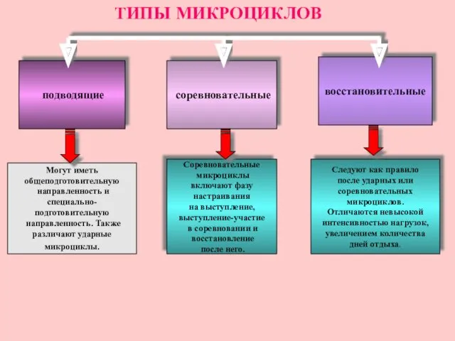 восстановительные подводящие соревновательные Могут иметь общеподготовительную направленность и специально-подготовительную направленность.