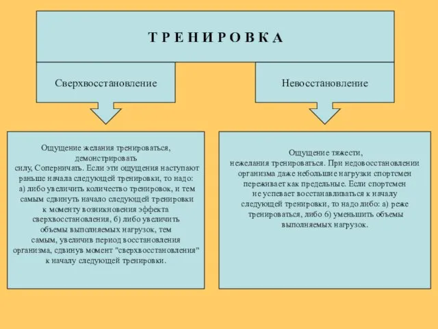 Сверхвосстановление Невосстановление Ощущение желания тренироваться, демонстрировать силу, Соперничать. Если эти