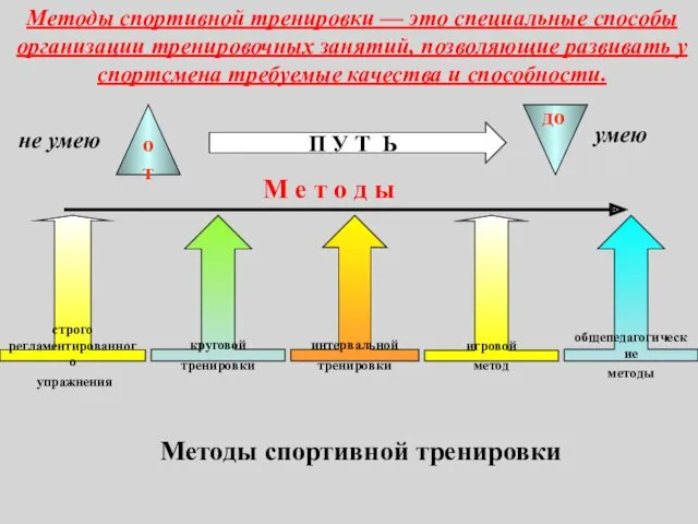 от до П У Т Ь М е т о